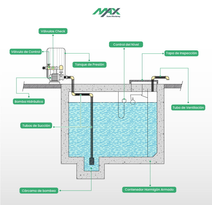 Detalle Constructivo de una cisterna de agua hecha de concreto