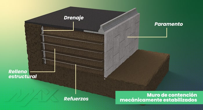 Diagrama de los muros de contención mecánicamente estabilizados
