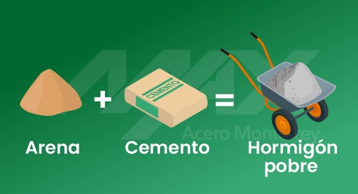 Esquema de las proporciones de la mezcla de hormigón pobre