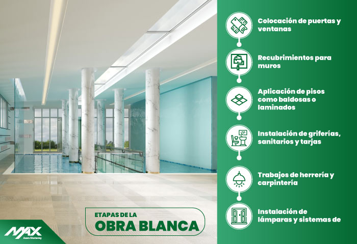 Esquema de las etapas de la obra blanca terminada