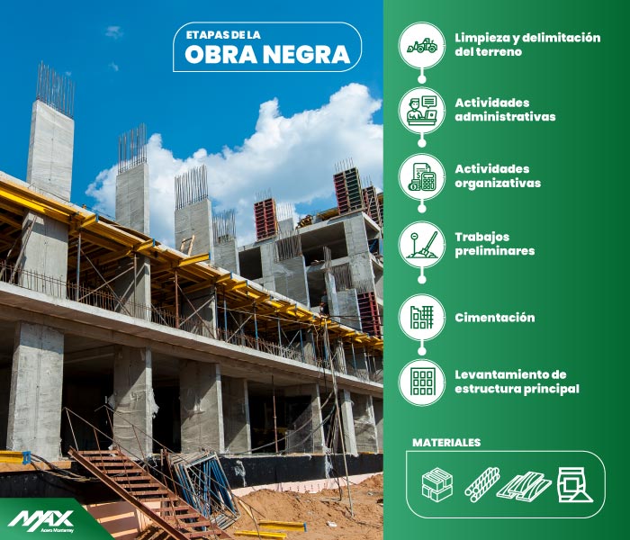 Esquema de las etapas de la obra negra en construcción