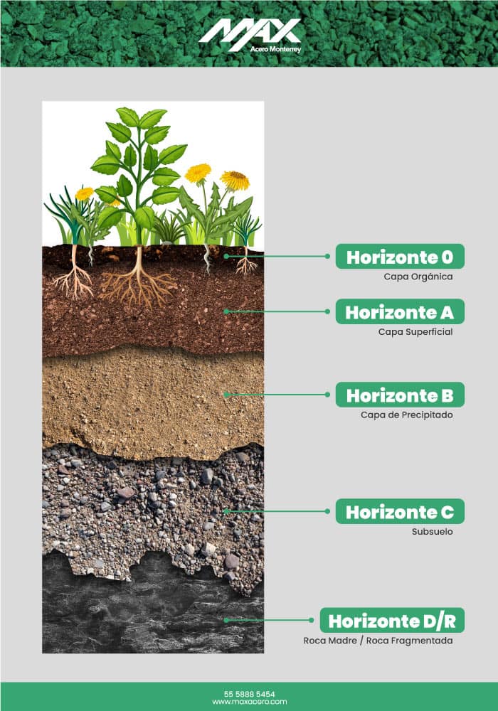 Esquema de los tipos de suelo - Max Acero Monterrey