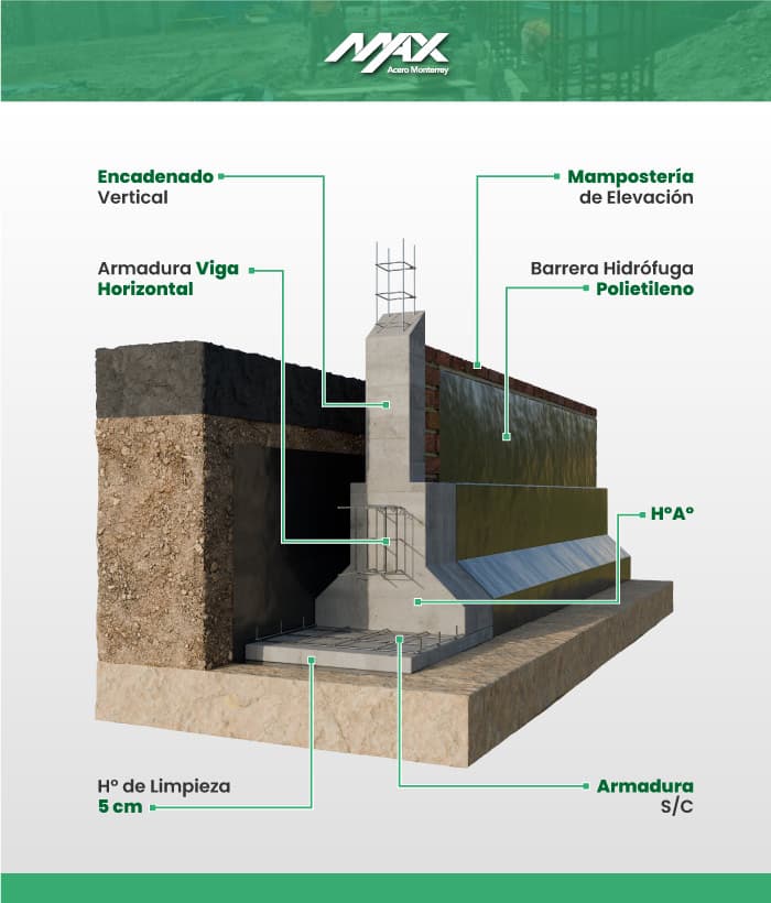 Estructura de zapata corrida con muro de contención, mostrando cimentación y refuerzos de acero